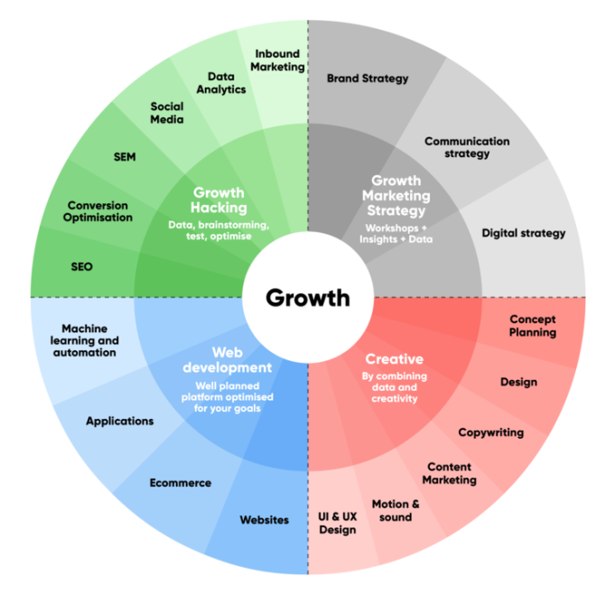 What Is Growth Marketing And How Can Your Company Benefit From It